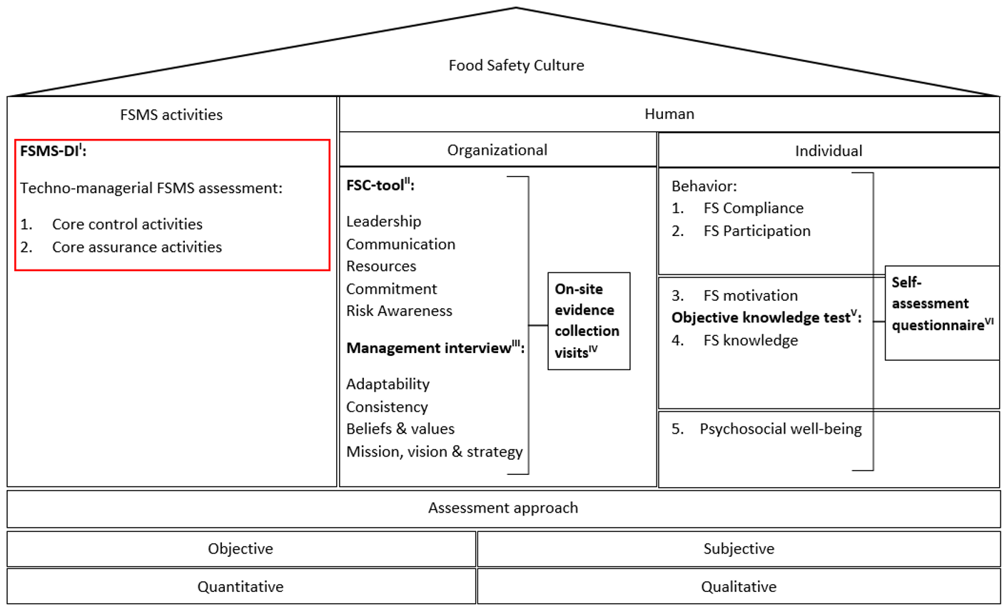 q-dna, food safety culture